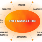 inflammation