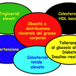 Sindrome-metabolica-diagramma